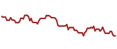 The price history of MSFT ninety days following the congressional trade.