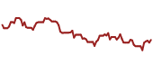 The price history of MSFT ninety days following the congressional trade.