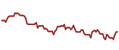 The price history of MSFT ninety days following the congressional trade.