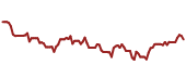 The price history of MSFT ninety days following the congressional trade.