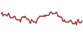 The price history of MSFT ninety days following the congressional trade.