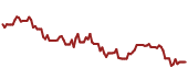 The price history of MSFT ninety days following the congressional trade.