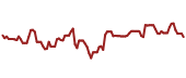 The price history of MSFT ninety days following the congressional trade.