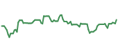 The price history of MSFT ninety days following the congressional trade.