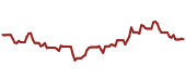 The price history of MSFT ninety days following the congressional trade.