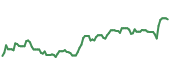 The price history of MSFT ninety days following the congressional trade.