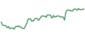 The price history of MSFT ninety days following the congressional trade.