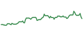 The price history of MSFT ninety days following the congressional trade.