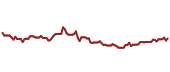 The price history of MSFT ninety days following the congressional trade.