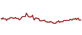 The price history of MSFT ninety days following the congressional trade.