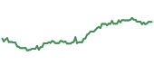 The price history of MSFT ninety days following the congressional trade.