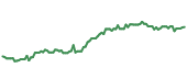 The price history of MSFT ninety days following the congressional trade.