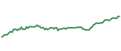 The price history of MSFT ninety days following the congressional trade.