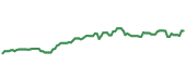 The price history of MSFT ninety days following the congressional trade.