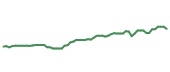 The price history of MSFT following the congressional trade.