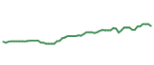 The price history of MSFT following the congressional trade.