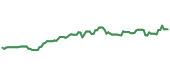 The price history of MSFT ninety days following the congressional trade.