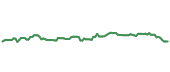 The price history of MSFT ninety days following the congressional trade.