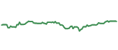 The price history of MSFT ninety days following the congressional trade. The price history of MSFT ninety days following the congressional trade.