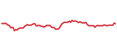 The price history of MSFT ninety days following the congressional trade. The price history of MSFT ninety days following the congressional trade.