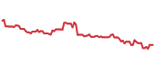 The price history of MSFT following the congressional trade. The price history of MSFT following the congressional trade.