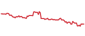 The price history of MSFT following the congressional trade. The price history of MSFT following the congressional trade.
