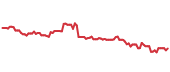 The price history of MSFT following the congressional trade. The price history of MSFT following the congressional trade.