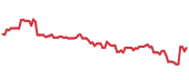 The price history of MSFT following the congressional trade. The price history of MSFT following the congressional trade.