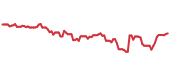 The price history of MSFT following the congressional trade. The price history of MSFT following the congressional trade.