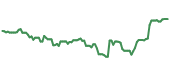 The price history of MSFT following the congressional trade. The price history of MSFT following the congressional trade.