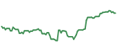 The price history of MSFT ninety days following the congressional trade. The price history of MSFT ninety days following the congressional trade.