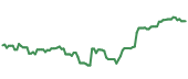 The price history of MSFT following the congressional trade. The price history of MSFT following the congressional trade.