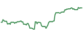 The price history of MSFT ninety days following the congressional trade. The price history of MSFT ninety days following the congressional trade.