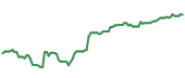 The price history of MSFT ninety days following the congressional trade. The price history of MSFT ninety days following the congressional trade.