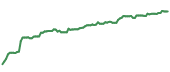 The price history of MSFT ninety days following the congressional trade. The price history of MSFT ninety days following the congressional trade.