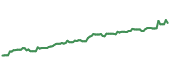 The price history of MSFT ninety days following the congressional trade. The price history of MSFT ninety days following the congressional trade.