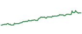 The price history of MSFT ninety days following the congressional trade. The price history of MSFT ninety days following the congressional trade.