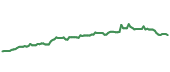 The price history of MSFT following the congressional trade. The price history of MSFT following the congressional trade.