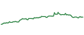 The price history of MSFT following the congressional trade. The price history of MSFT following the congressional trade.