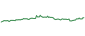The price history of MSFT following the congressional trade. The price history of MSFT following the congressional trade.