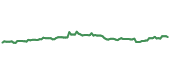 The price history of MSFT following the congressional trade. The price history of MSFT following the congressional trade.
