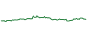 The price history of MSFT following the congressional trade. The price history of MSFT following the congressional trade.