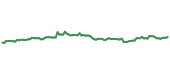 The price history of MSFT following the congressional trade. The price history of MSFT following the congressional trade.
