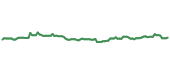 The price history of MSFT following the congressional trade. The price history of MSFT following the congressional trade.