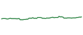 The price history of MSFT following the congressional trade. The price history of MSFT following the congressional trade.