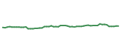 The price history of MSFT following the congressional trade. The price history of MSFT following the congressional trade.