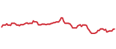 The price history of MSFT ninety days following the congressional trade. The price history of MSFT ninety days following the congressional trade.