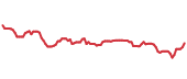 The price history of MSFT ninety days following the congressional trade. The price history of MSFT ninety days following the congressional trade.