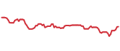 The price history of MSFT ninety days following the congressional trade. The price history of MSFT ninety days following the congressional trade.