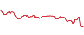 The price history of MSFT ninety days following the congressional trade. The price history of MSFT ninety days following the congressional trade.